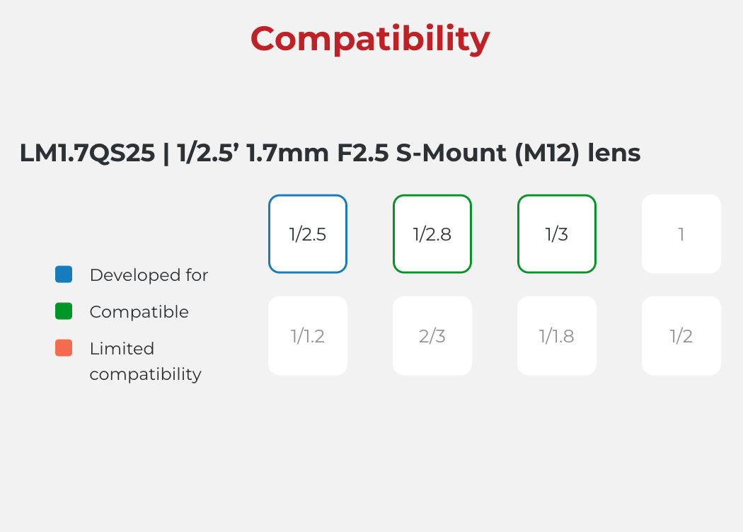 Compatibility chart for a lens with different mount sizes on a gray background