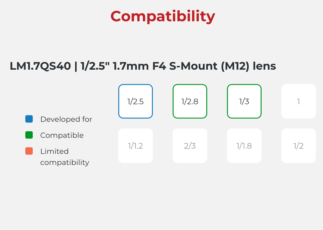 Compatibility chart for a lens with different specifications on a white background