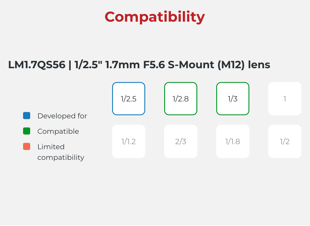 Compatibility chart for a lens with different focal lengths on a gray background
