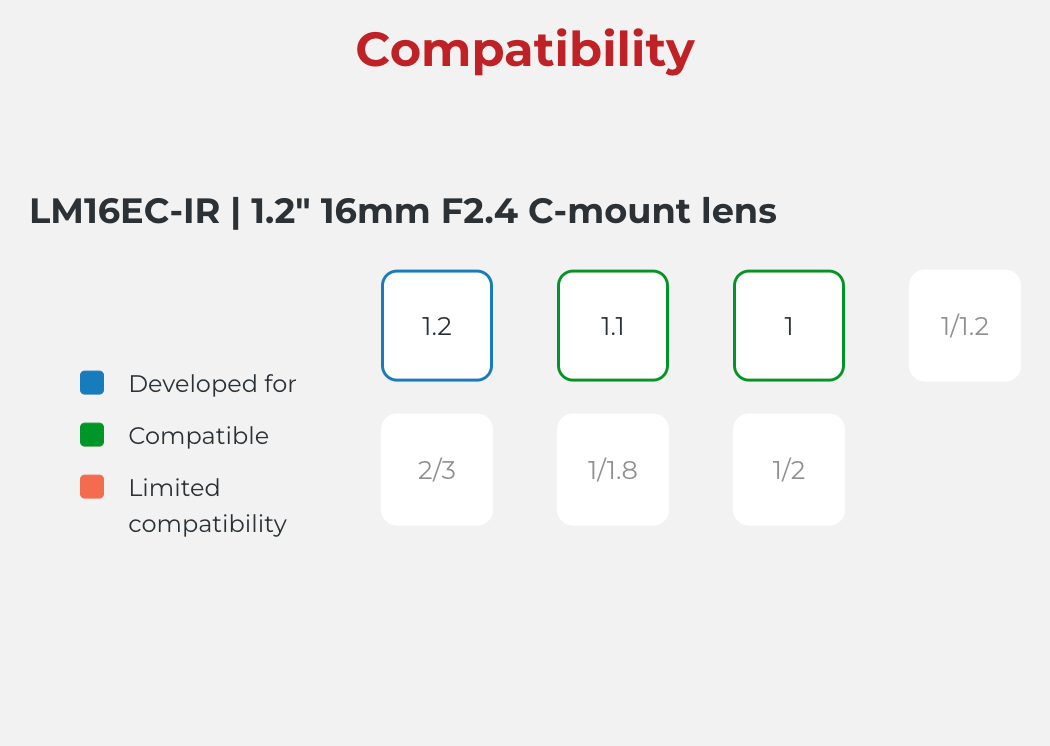 Compatibility chart for LM16EC-IR lens with compatibility indicators.