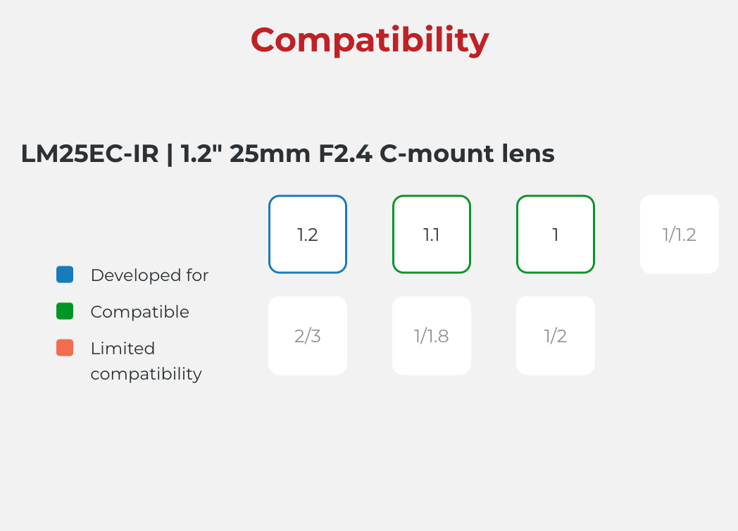Compatibility chart for LM25EC-IR lens with compatibility indicators.
