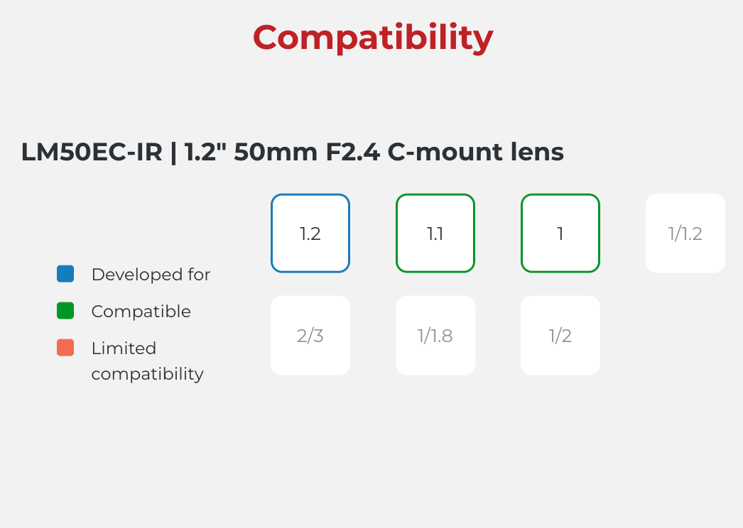 Compatibility chart for LM50EC-IR lens with compatibility indicators.