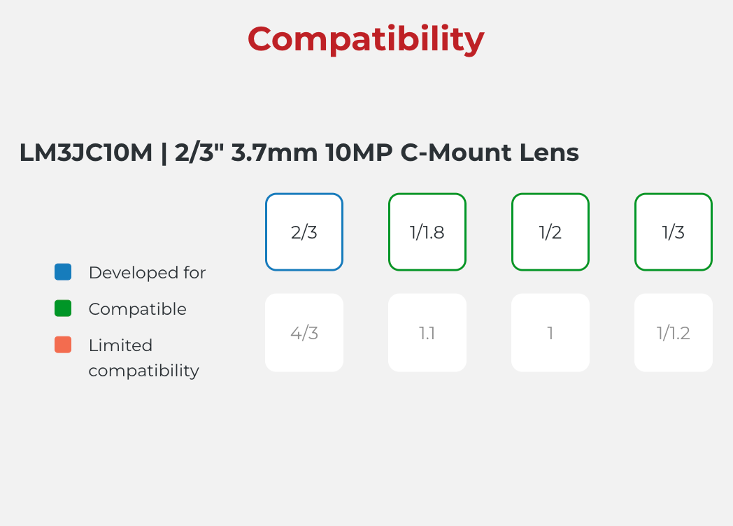 Compatibility chart for LM3JC10M lens with compatibility indicators.