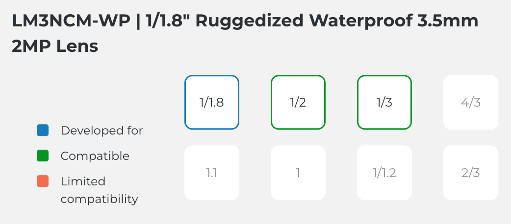 LM3NCM-WP Compatible Sensor Chart