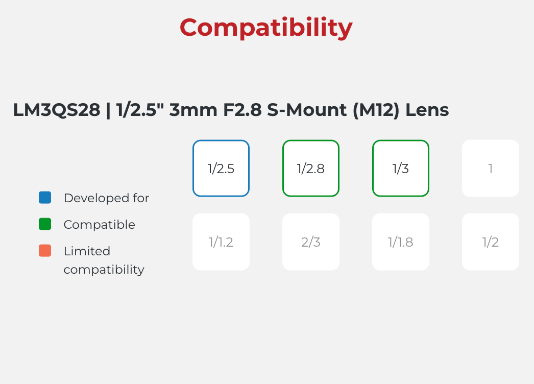 Compatibility chart for LM3QS28 lens with different focal lengths and mount types.