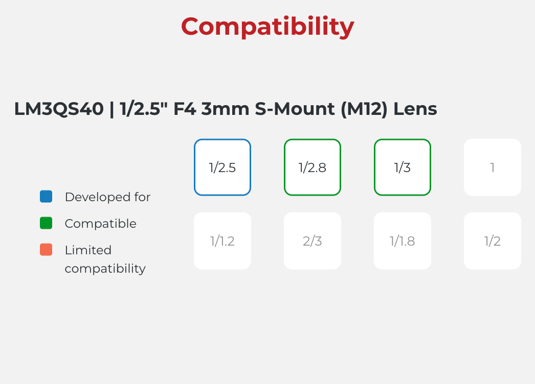 Compatibility chart for LM3QS40 lens with different focal lengths on a gray background