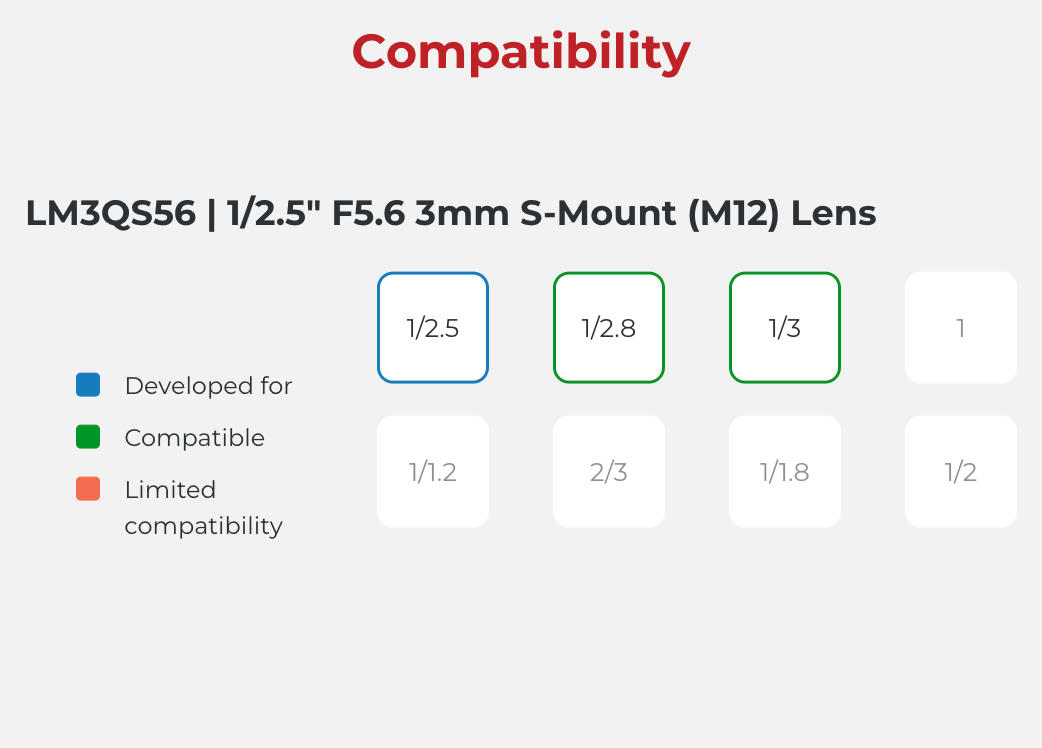 Compatibility chart for LM3QS56 lens with different focal lengths and mount types.