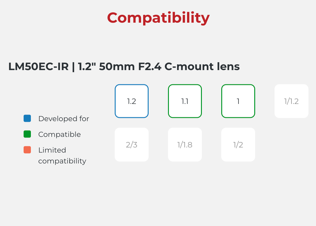 Compatibility chart for LM50EC-IR lens with compatibility indicators.