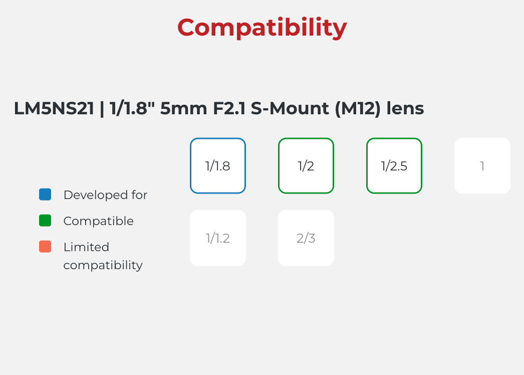 Compatibility chart for LM5NS21 lens with different focal lengths and mount types.