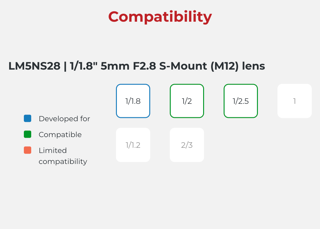 Compatibility Chart for Lens Mount