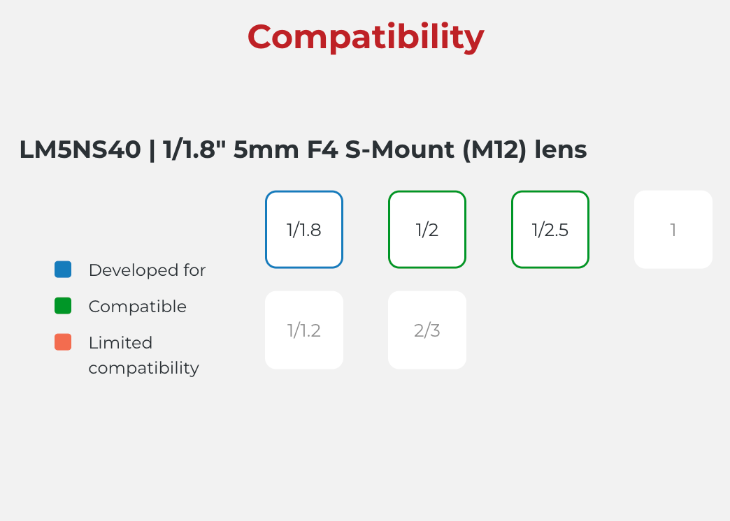Compatibility chart for LM5NS40 lens with different focal lengths on a white background