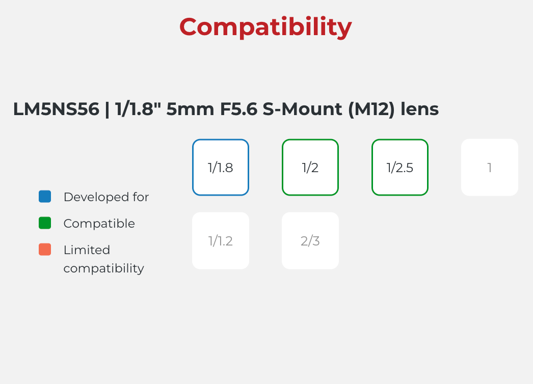Kowa LM5NS56 5mm Fixed Lens for 1/1.8" Sensors, 2MP, S-Mount, 2.5µm Pixel, Visible Range 400–800nm