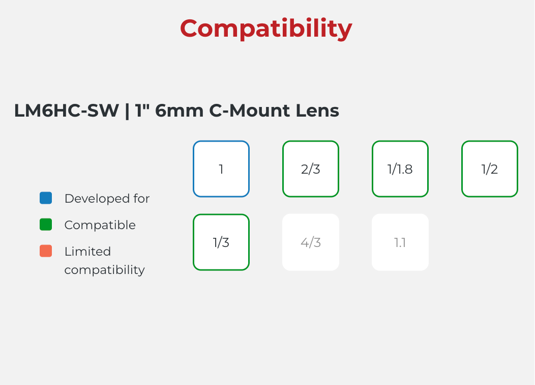 Compatibility chart for LM6HC-SW 1" 6mm C-Mount Lens on a gray background