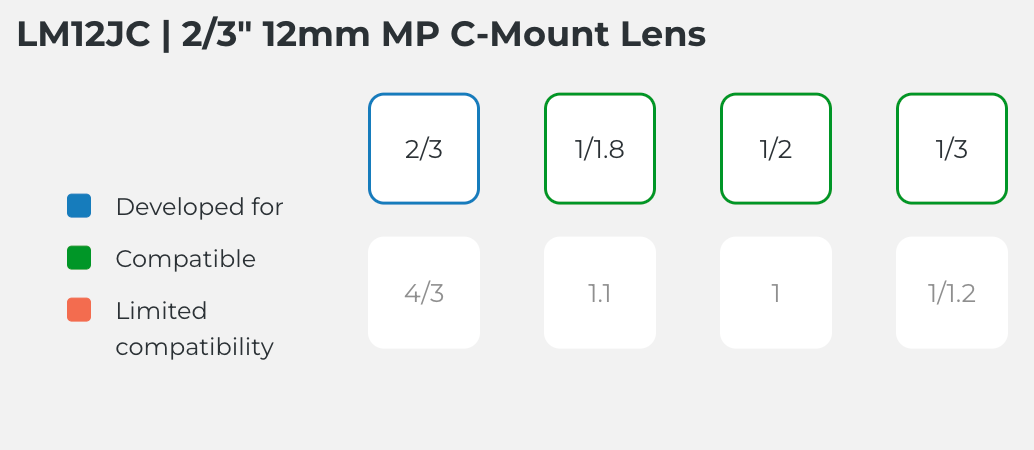 Kowa LM12JC 2/3" 12mm MP C-Mount Lens Compatible With e2v EV76C560, CMOSIS CMV2000 and Aptina MT9M001 sensors and many more
