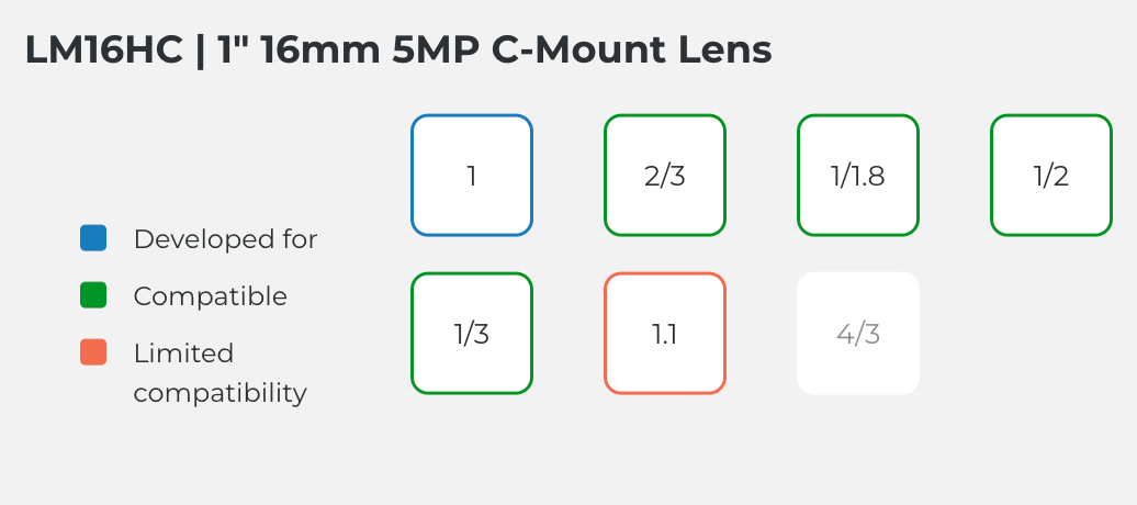 Kowa LM16HC 1" 16mm 5MP C-Mount Lens Compatible With Sony IMX174, CMOSIS CMV4000 and Sony IMX249 sensors and many more
